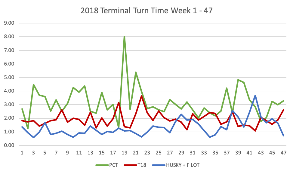 Terminal Turn Times Week 1-47