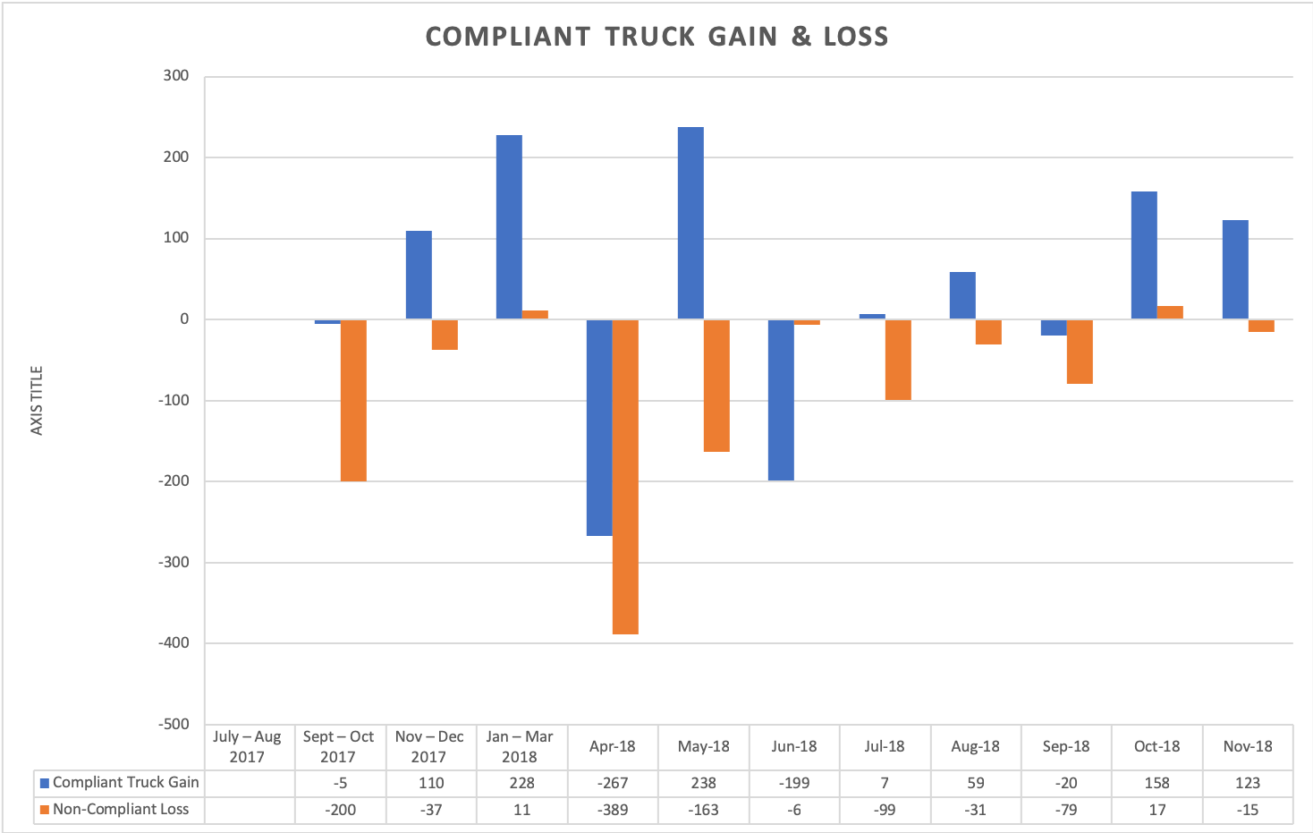 Clean Truck Gain Loss 2018
