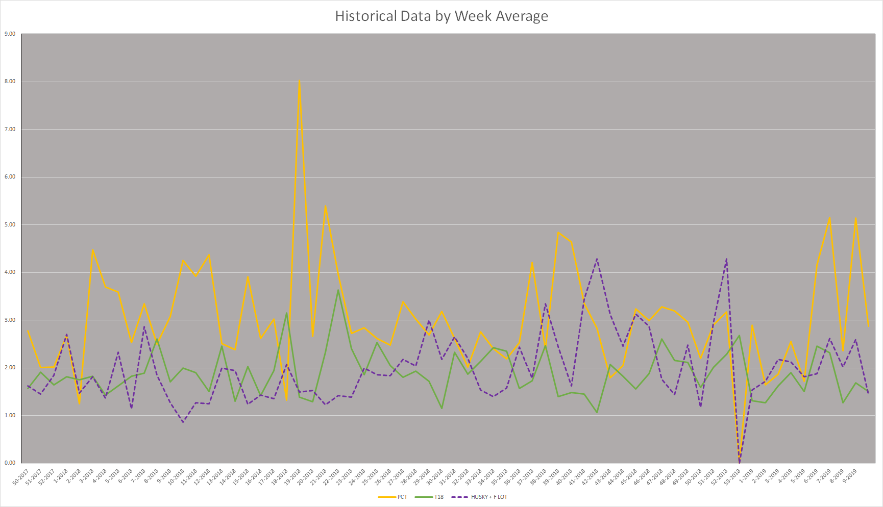 Historical Data