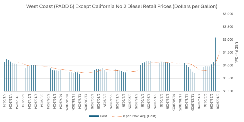 West Coast Diesel Retail Prices