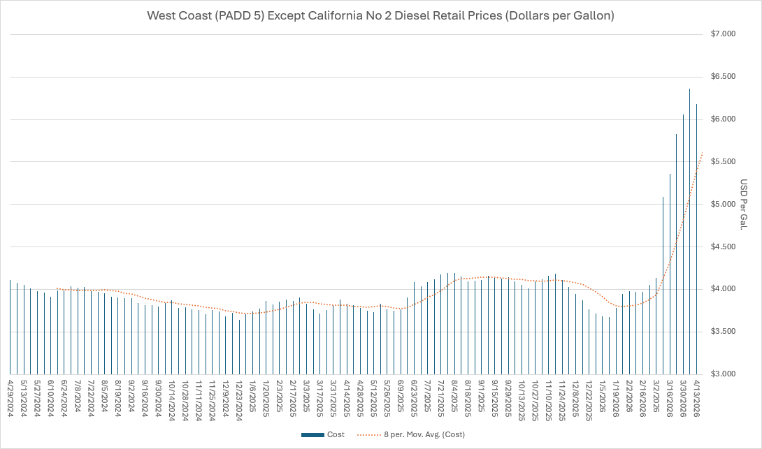 West Coast Diesel Retail Prices