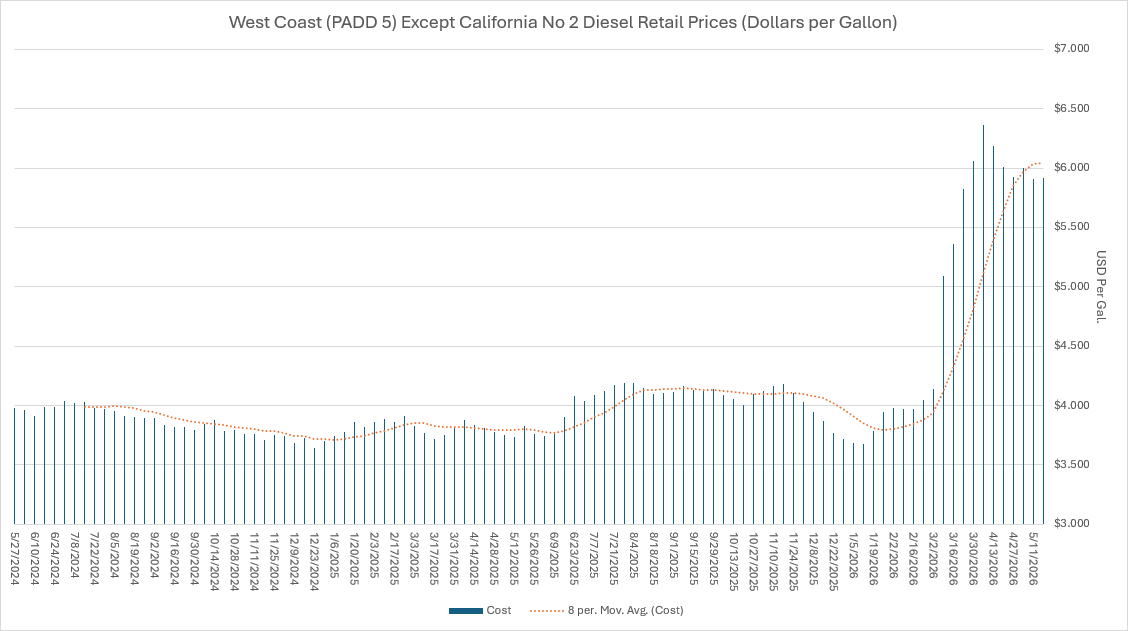 West Coast Diesel Retail Prices